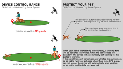 Outdoor Wireless GPS Dog Fence - Upgraded